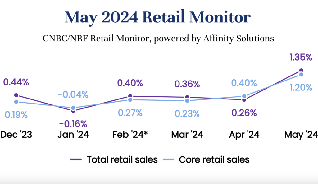 After April decline, retail sales grew in May: NRF